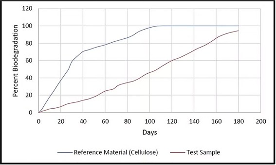 Percentual de biodegradação